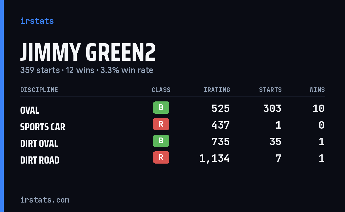 Loading... iRacing stats card