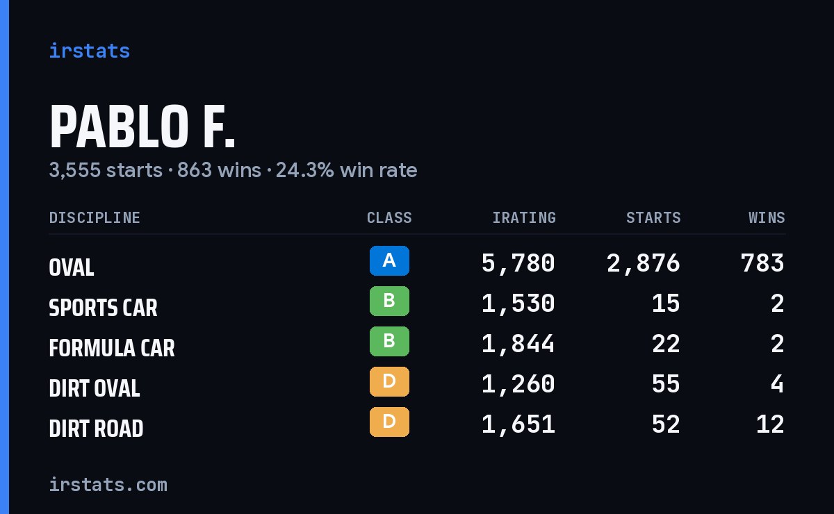 Loading... iRacing stats card