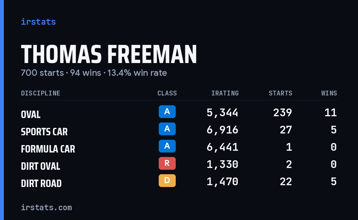 Loading... iRacing stats card