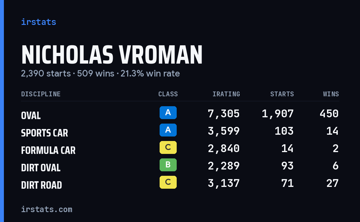 Nicholas Vroman iRacing stats card