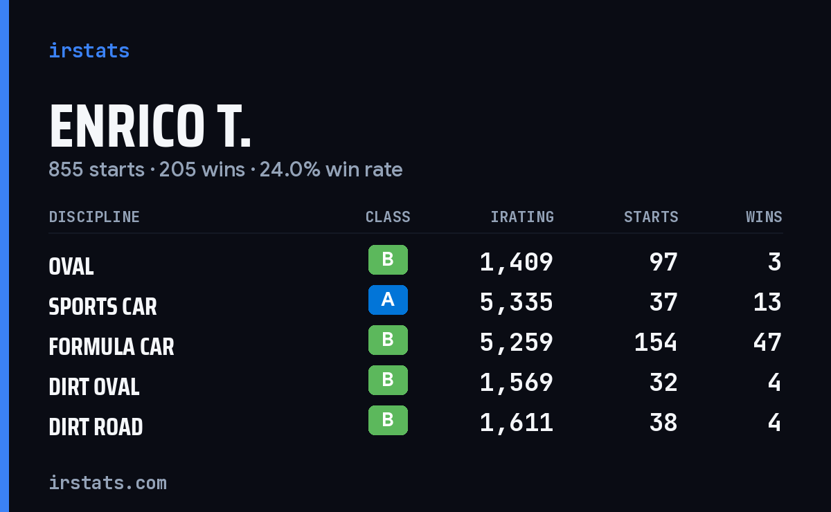 Loading... iRacing stats card