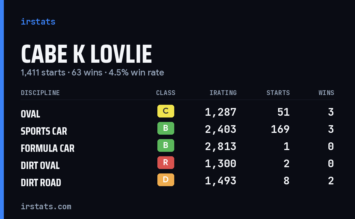 Loading... iRacing stats card