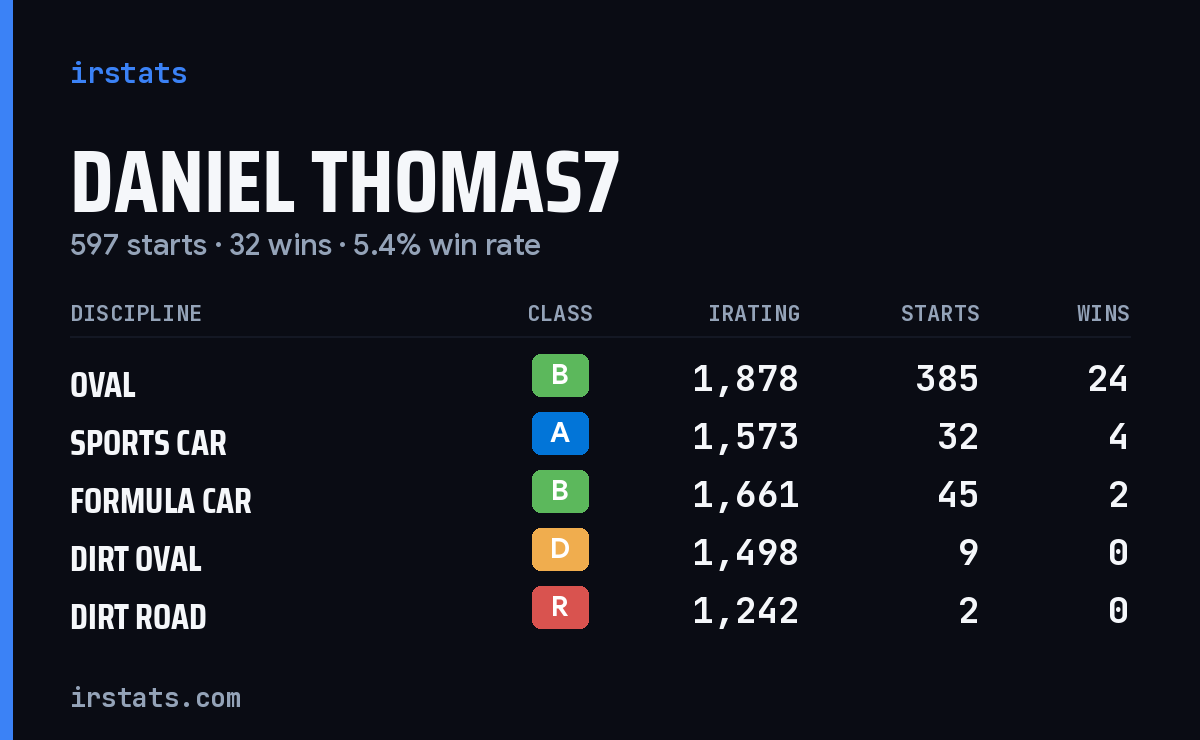 Loading... iRacing stats card