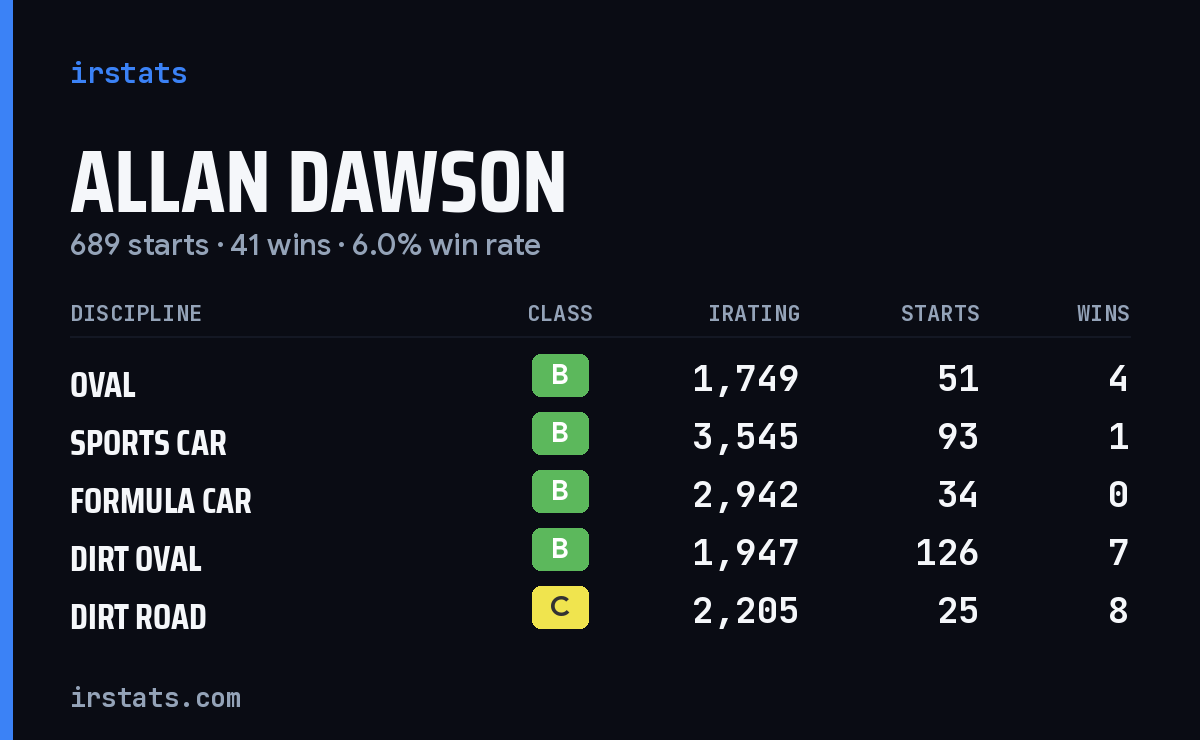 Loading... iRacing stats card