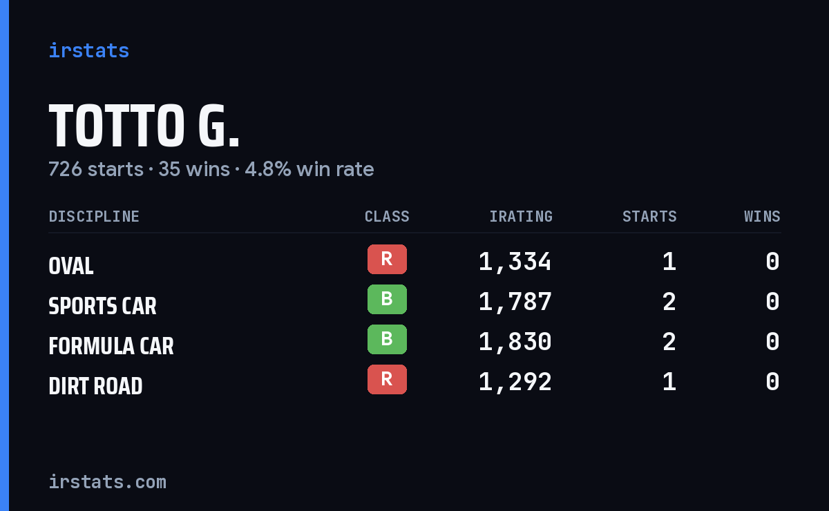 Loading... iRacing stats card