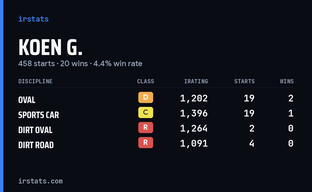 Loading... iRacing stats card
