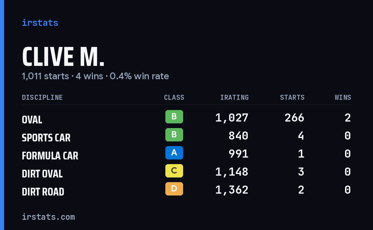 Loading... iRacing stats card