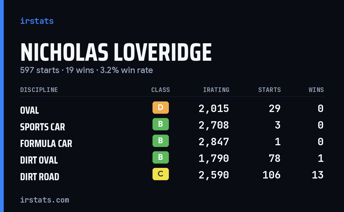 Loading... iRacing stats card
