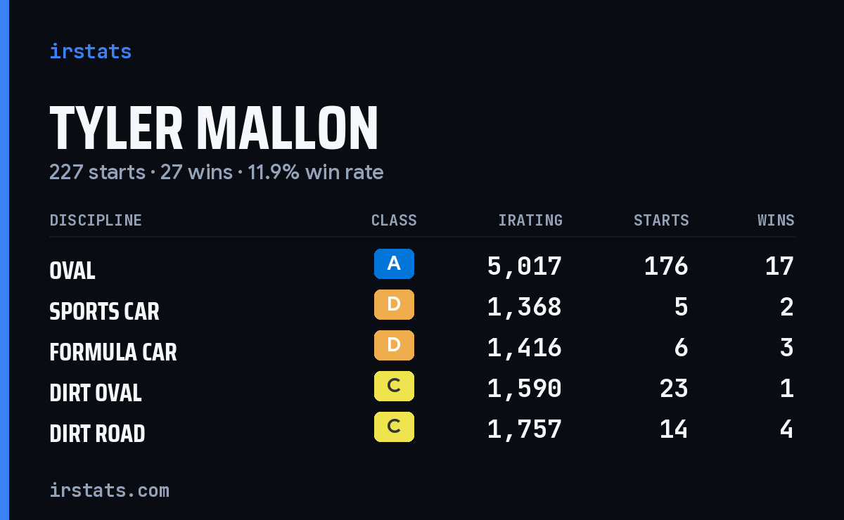 Loading... iRacing stats card