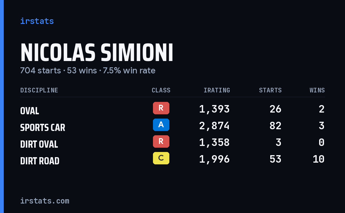 Loading... iRacing stats card