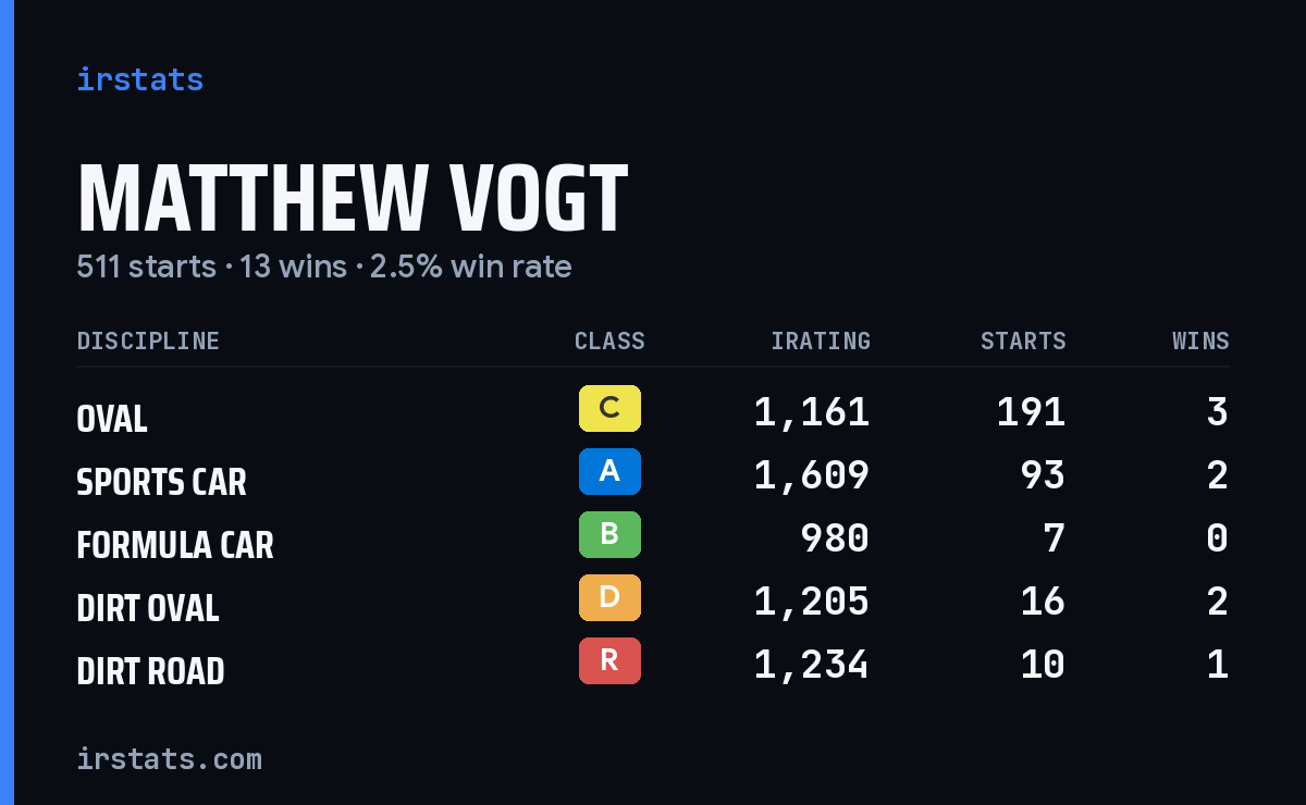 Loading... iRacing stats card