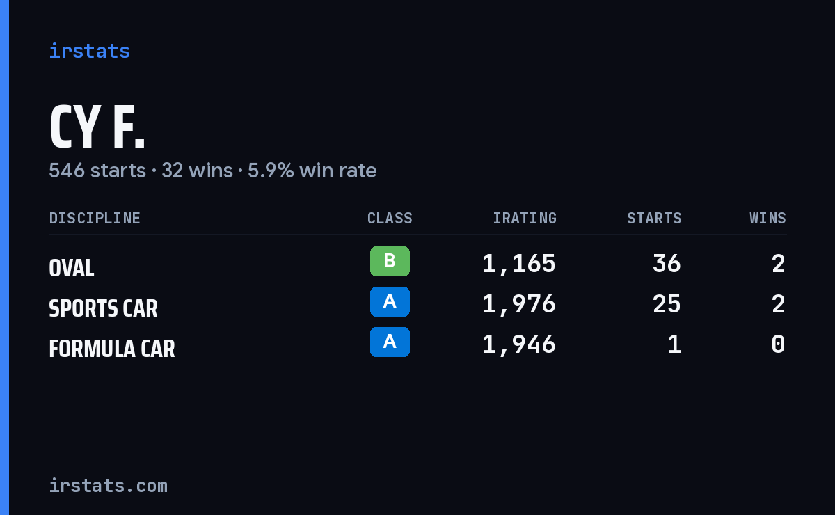 Loading... iRacing stats card
