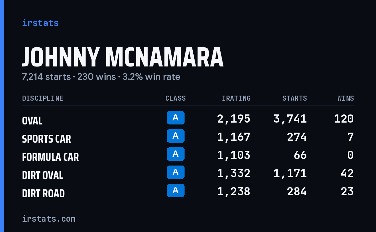 Loading... iRacing stats card