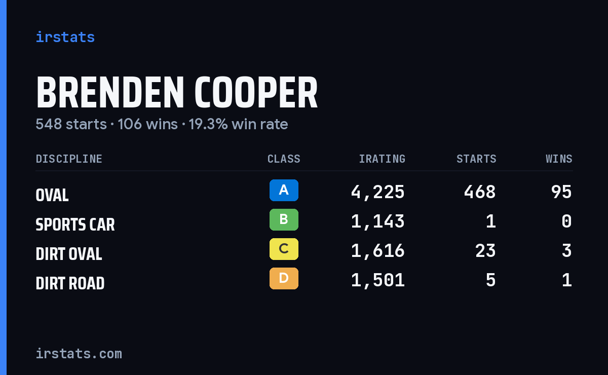 Loading... iRacing stats card