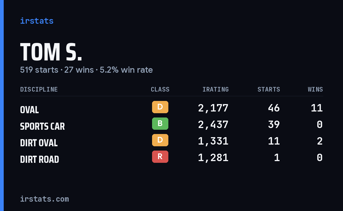 Loading... iRacing stats card