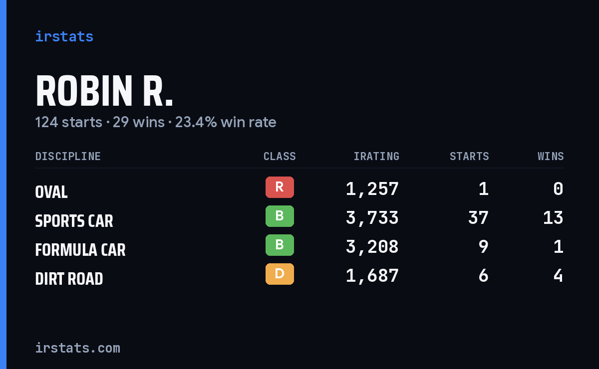 Loading... iRacing stats card