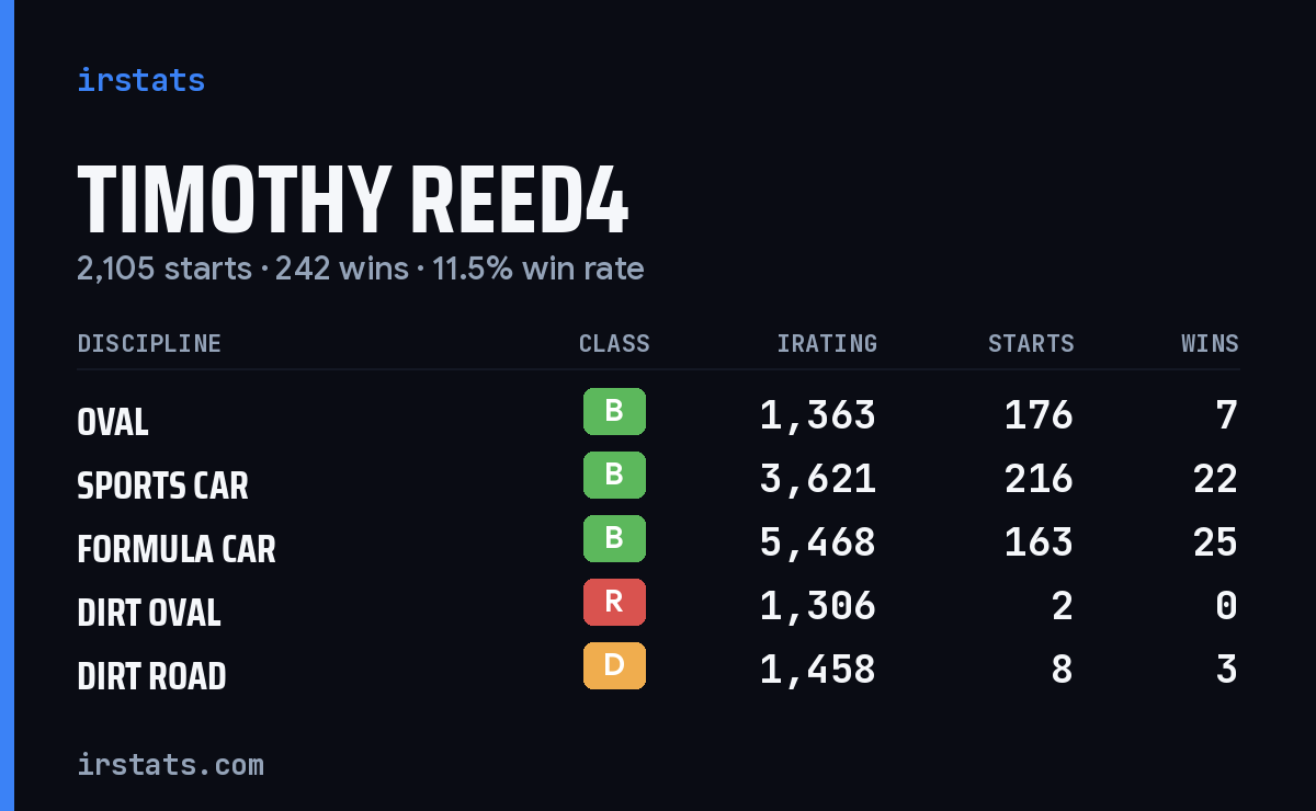 Loading... iRacing stats card
