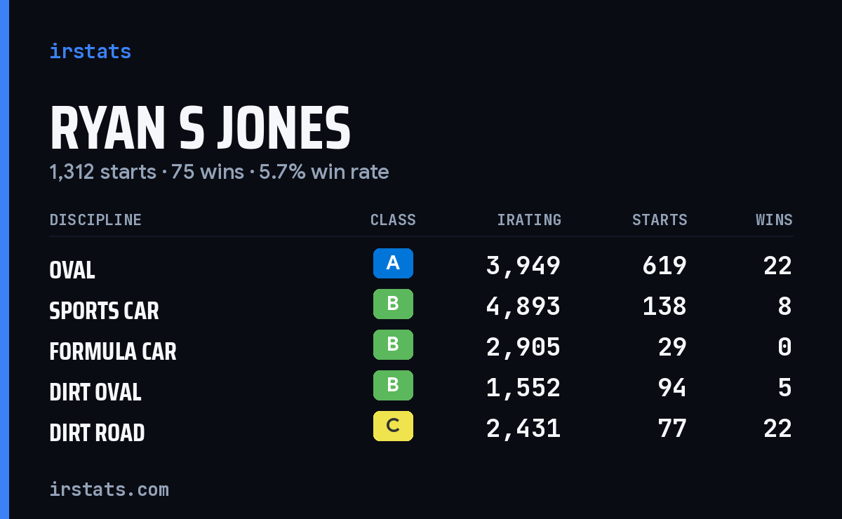 Loading... iRacing stats card
