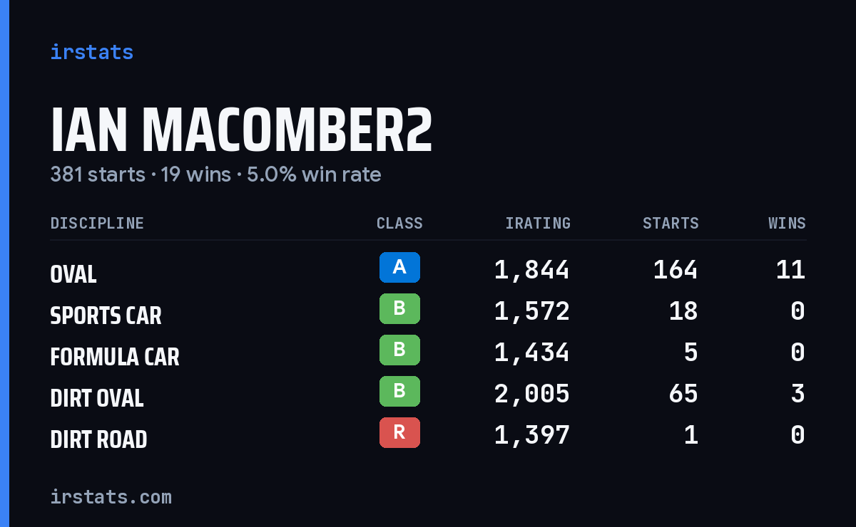 Loading... iRacing stats card