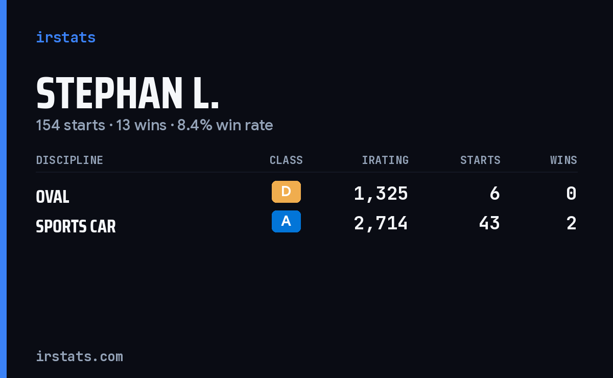 Loading... iRacing stats card