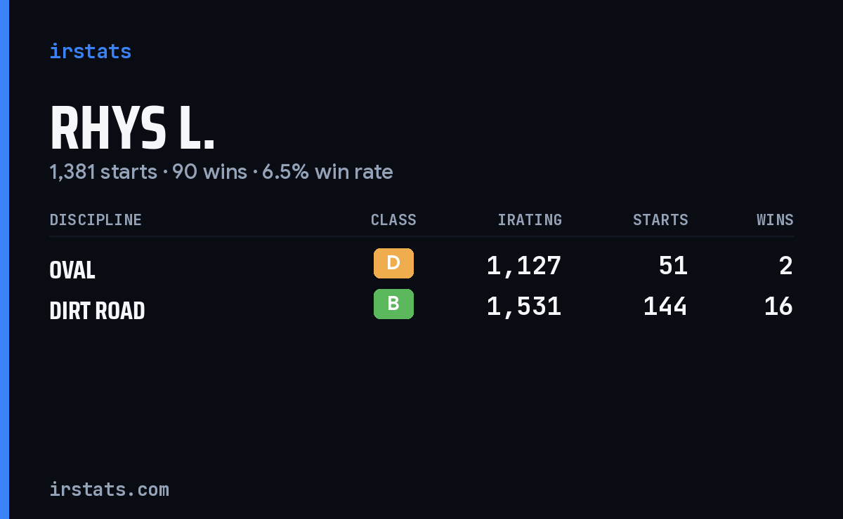 Loading... iRacing stats card