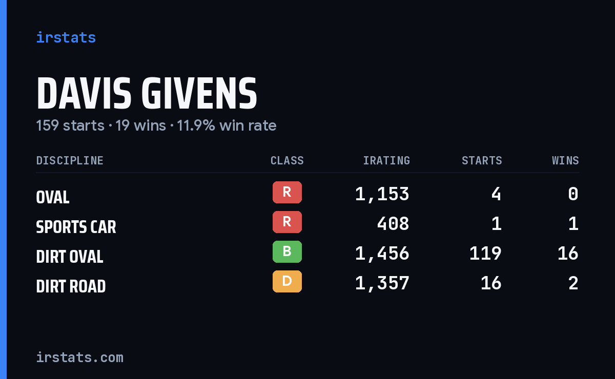 Loading... iRacing stats card