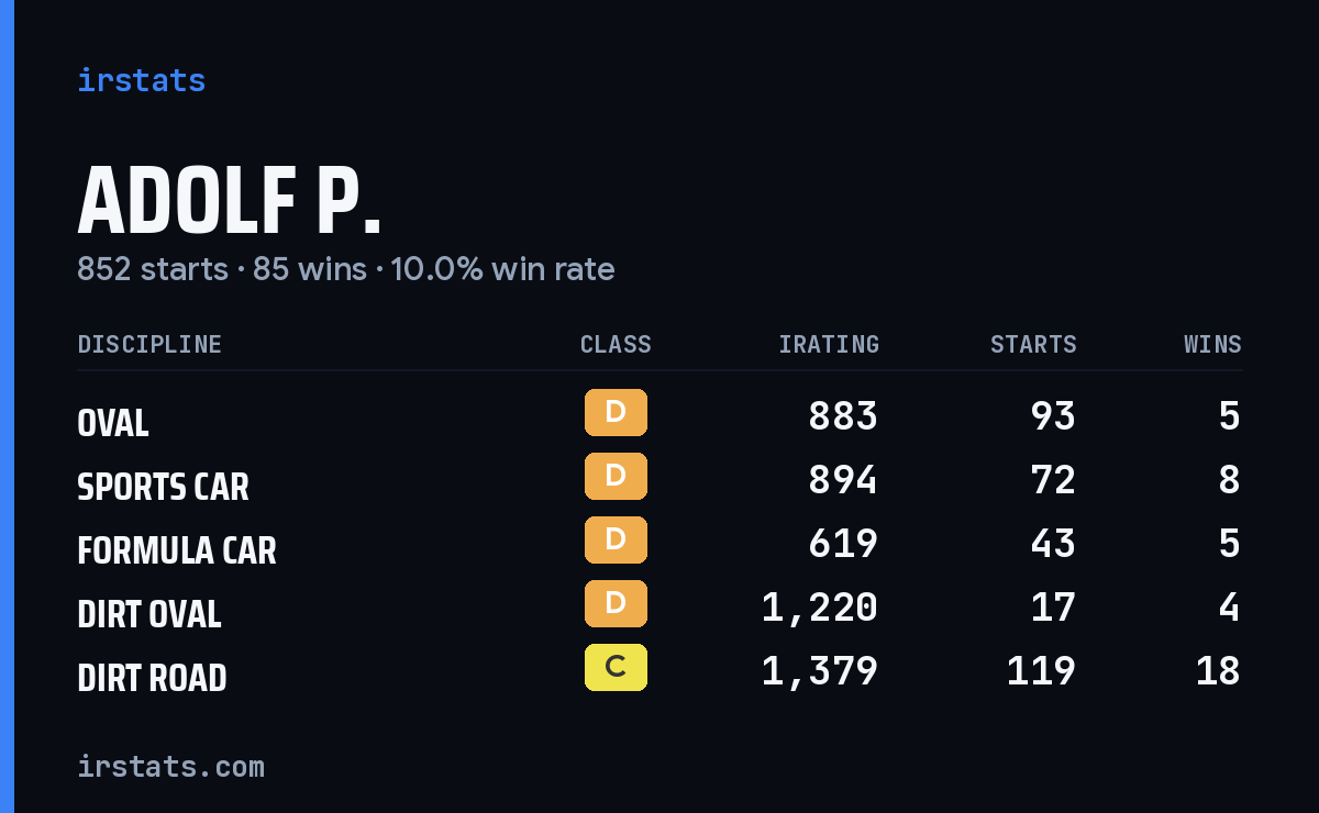 Loading... iRacing stats card