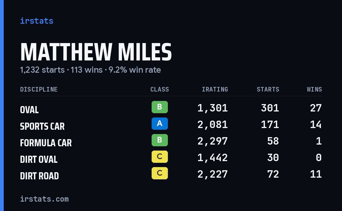 Loading... iRacing stats card