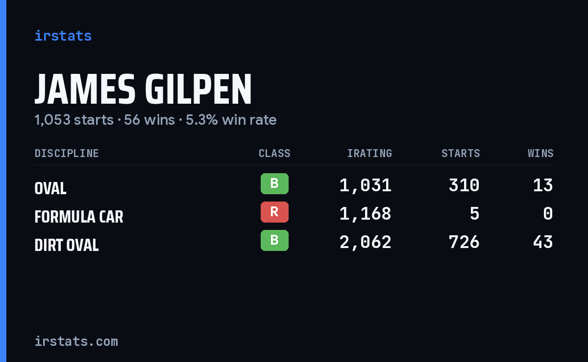 Loading... iRacing stats card