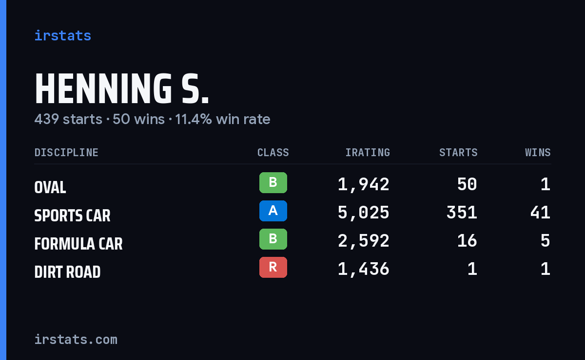 Loading... iRacing stats card