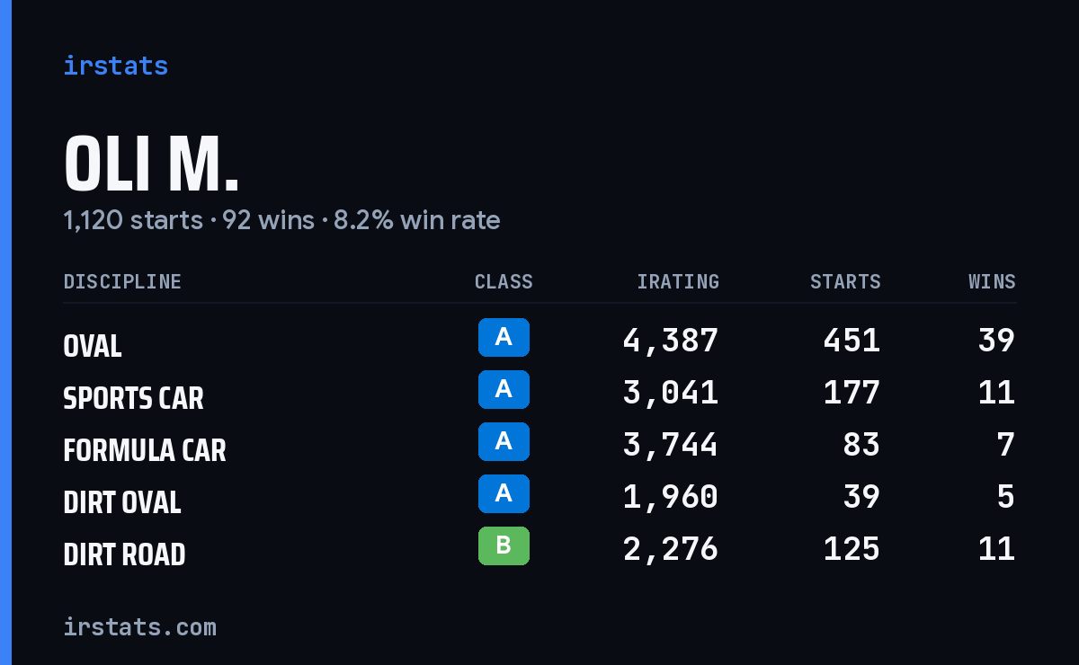 Oli M. iRacing stats card