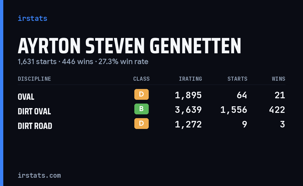 Ayrton Steven Gennetten iRacing stats card