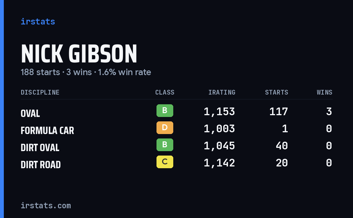 Loading... iRacing stats card