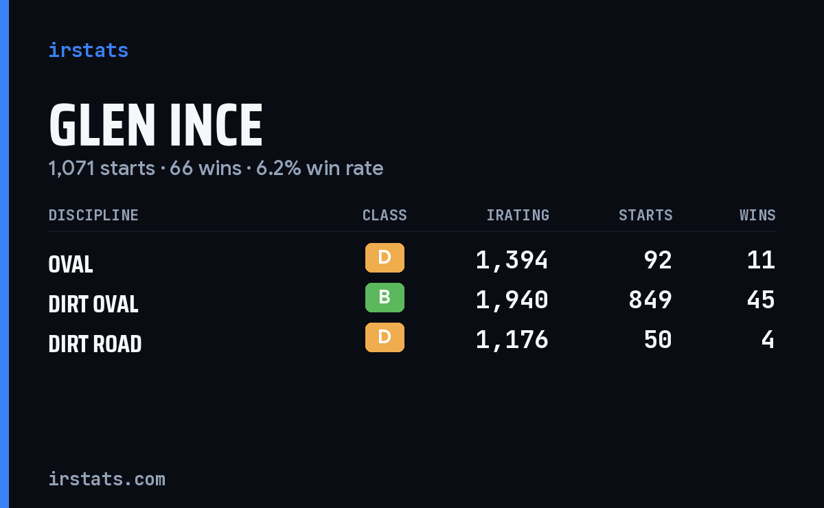 Loading... iRacing stats card
