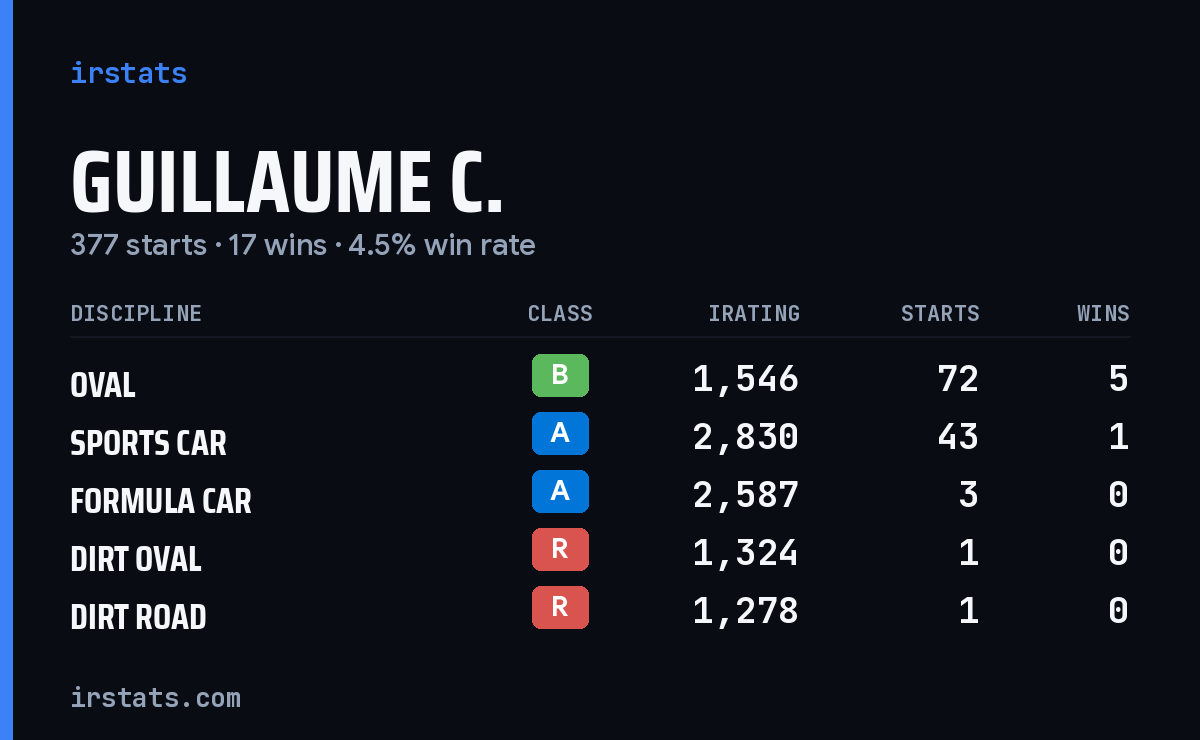 Loading... iRacing stats card