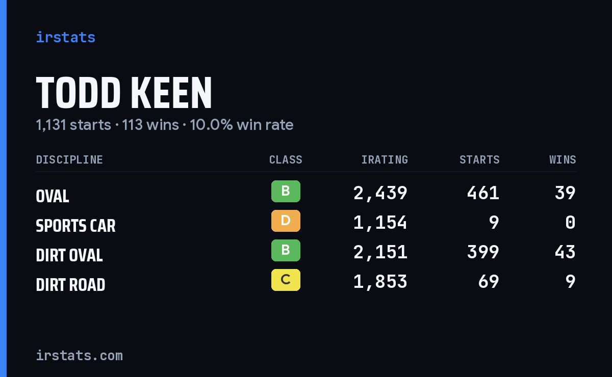 Loading... iRacing stats card