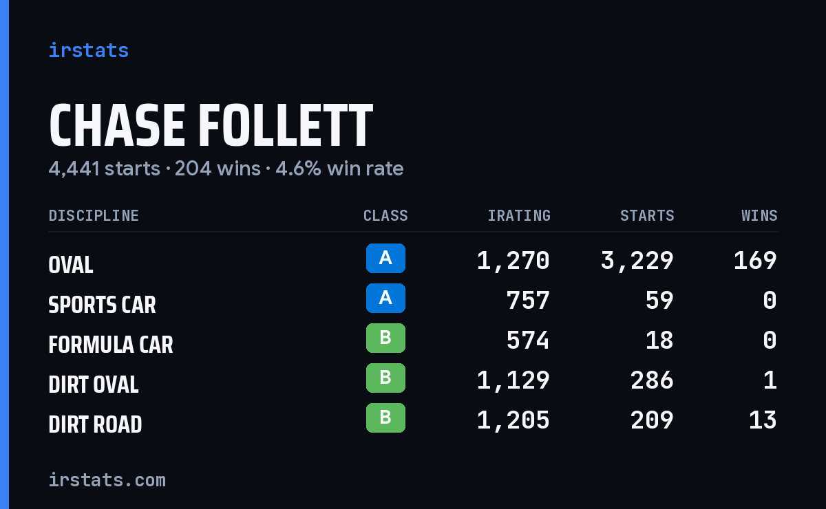 Loading... iRacing stats card