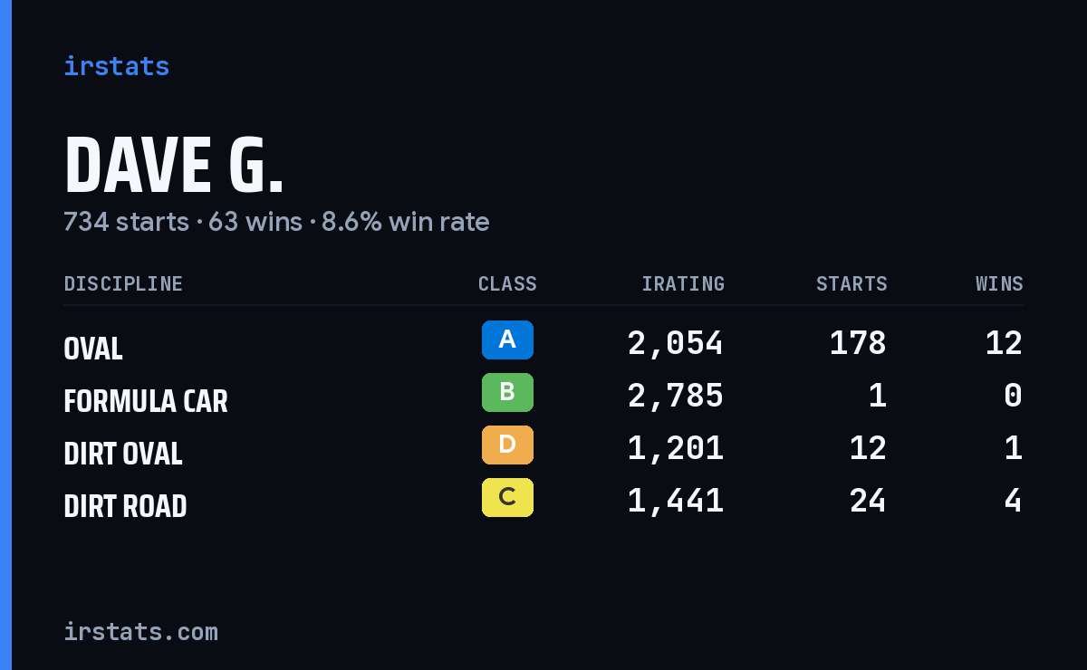 Loading... iRacing stats card