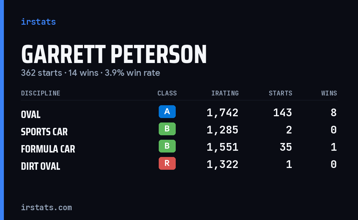 Loading... iRacing stats card