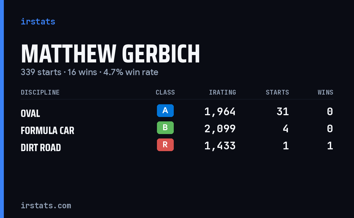 Loading... iRacing stats card