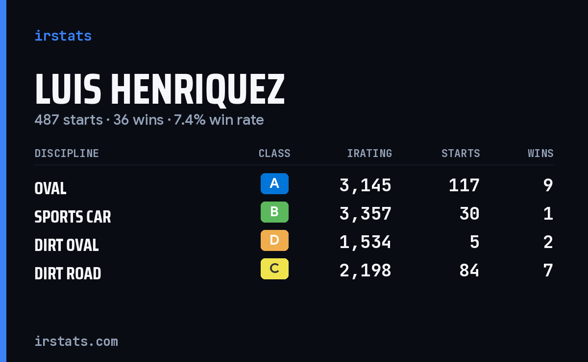 Loading... iRacing stats card