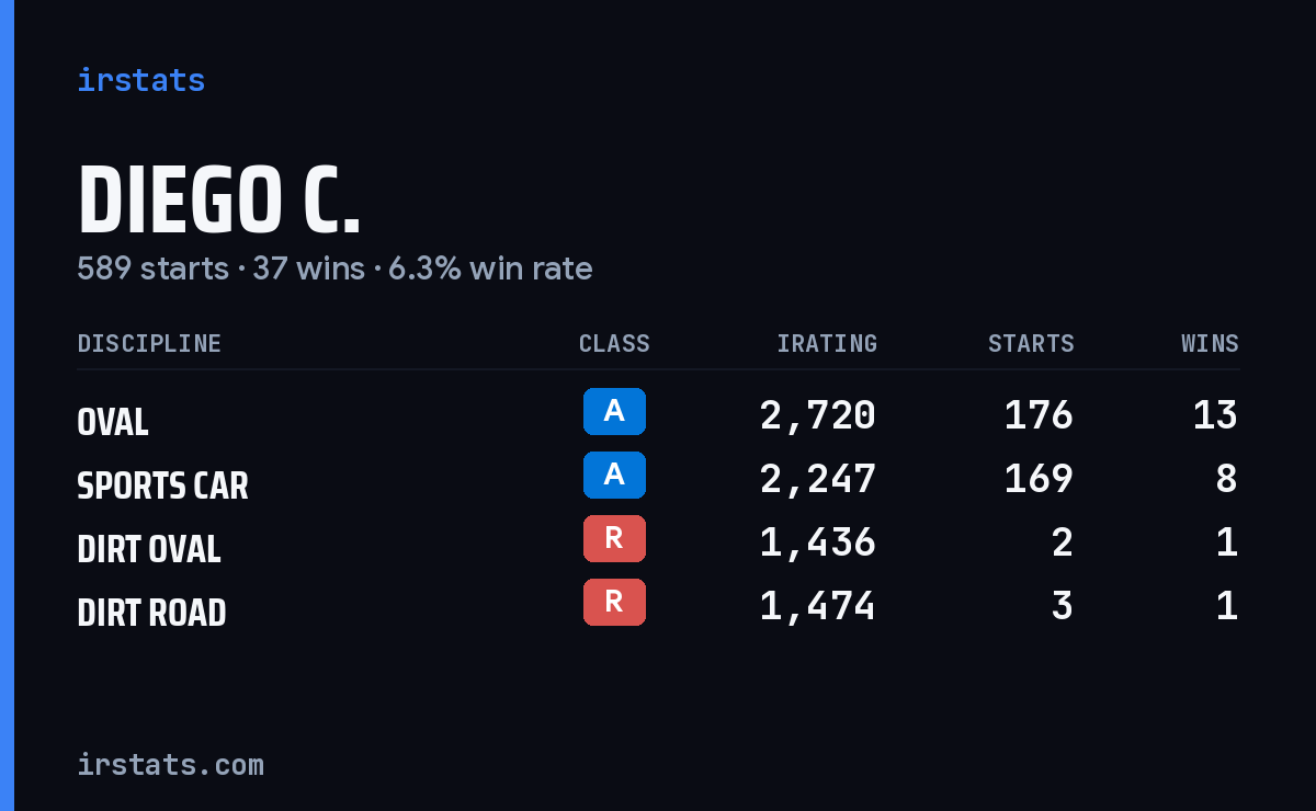 Loading... iRacing stats card