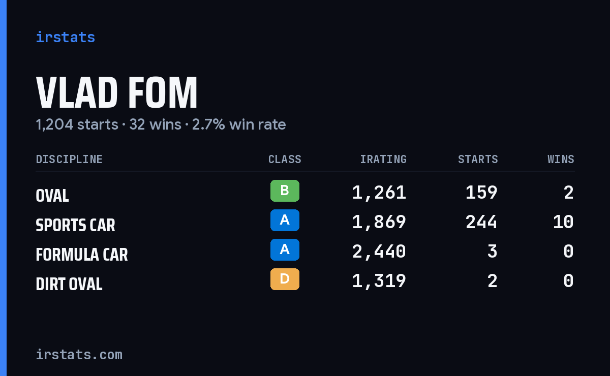 Loading... iRacing stats card