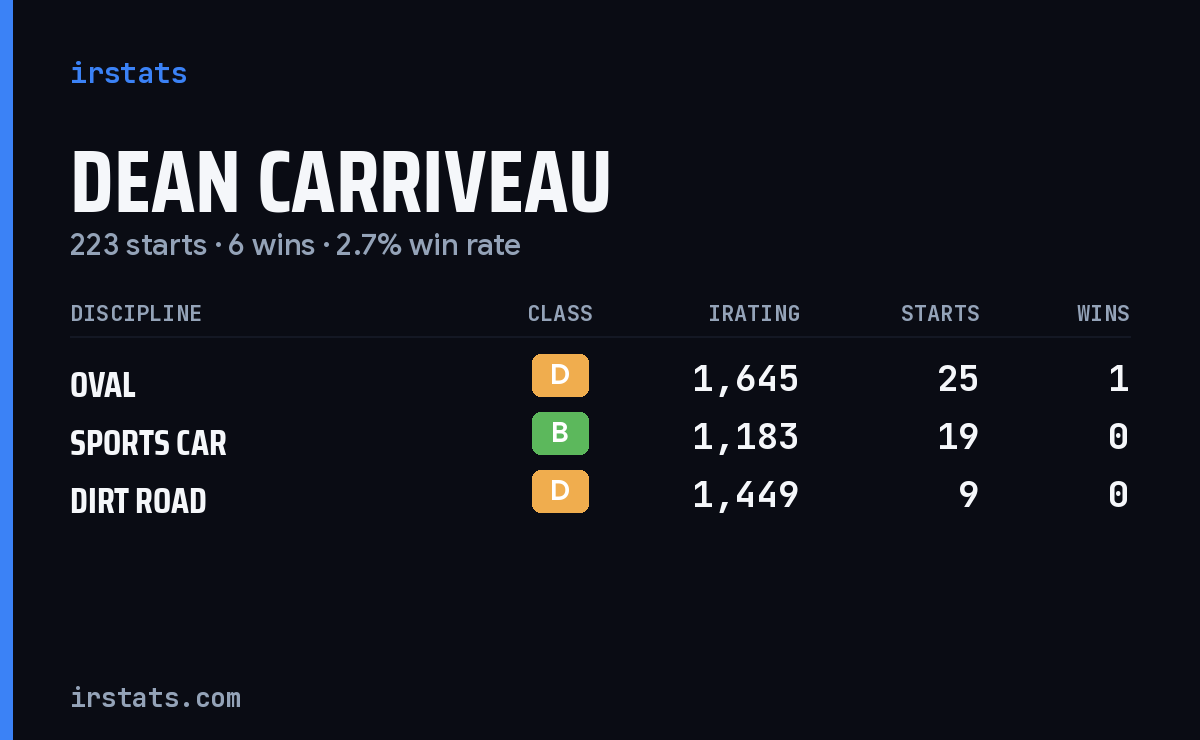 Loading... iRacing stats card