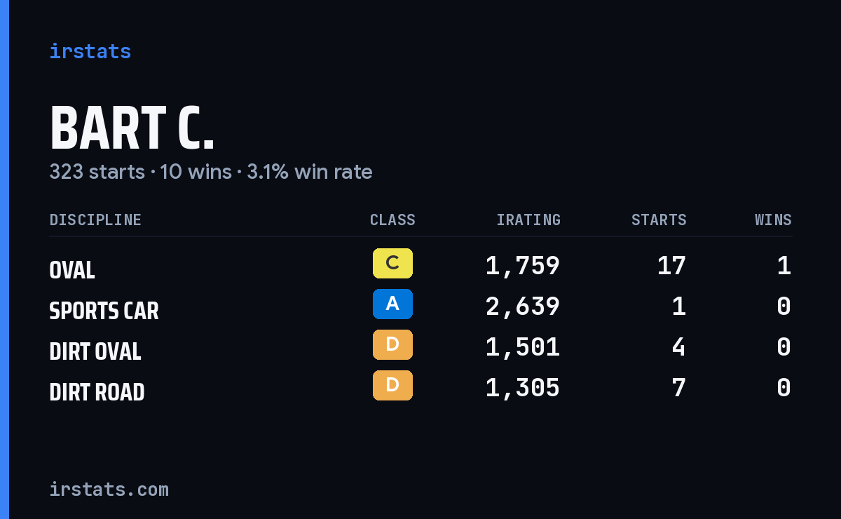 Loading... iRacing stats card