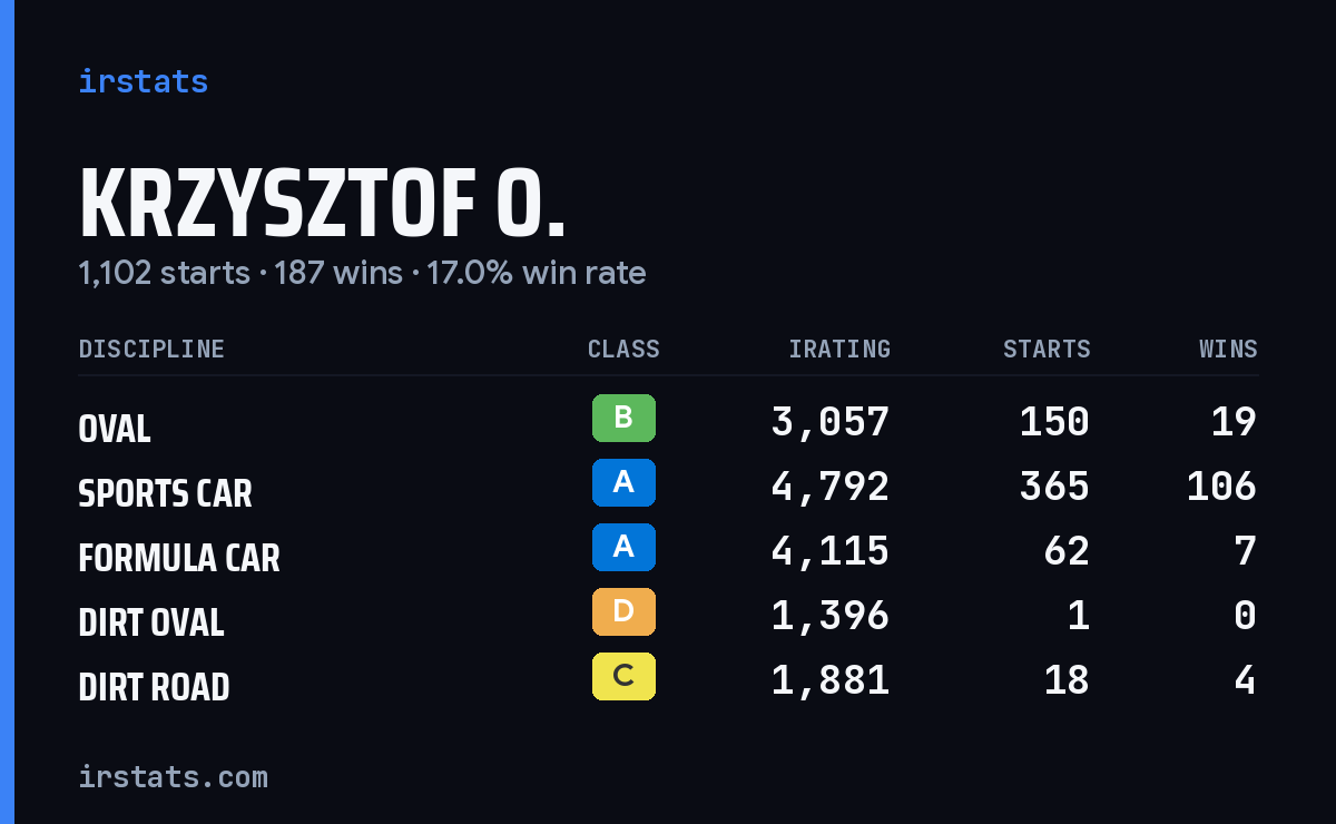 Loading... iRacing stats card