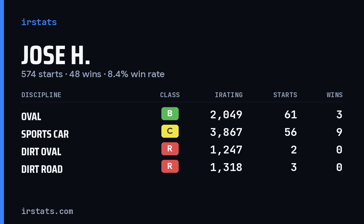 Loading... iRacing stats card