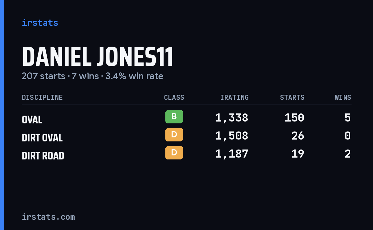 Loading... iRacing stats card