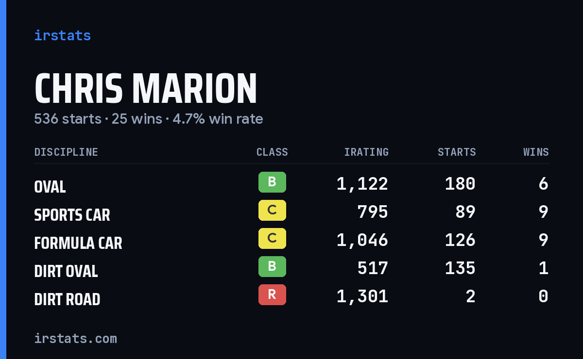Loading... iRacing stats card
