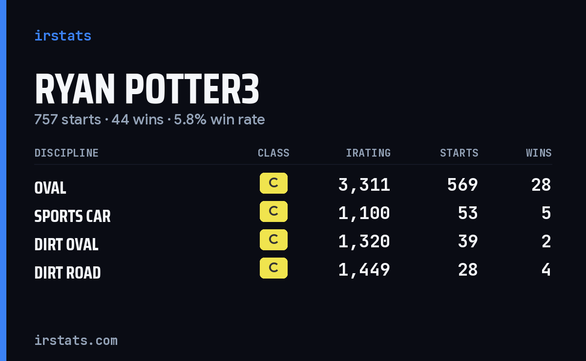 Loading... iRacing stats card